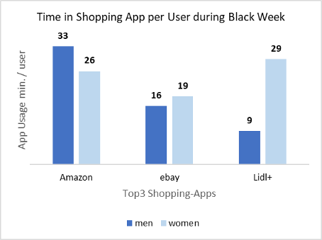 Top 3 most used shopping apps during Black