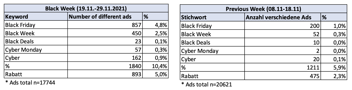 Black Week keywords in Facebook ads in Black Week and previous week
