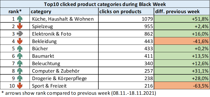 Beliebteste Produktkategorien in der Amazon-App während der Black Week