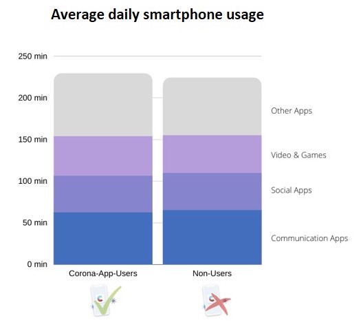 Average daily smartphone app usage of corona app users vs non-users