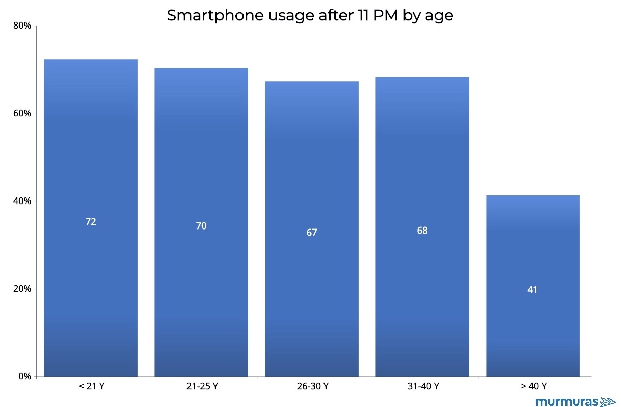 martphone usage after 11 pm by age group