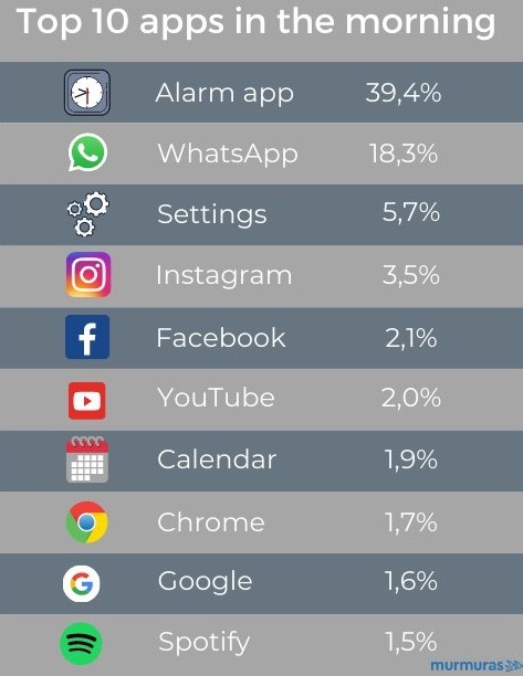 Top 10 most-used apps in the morning