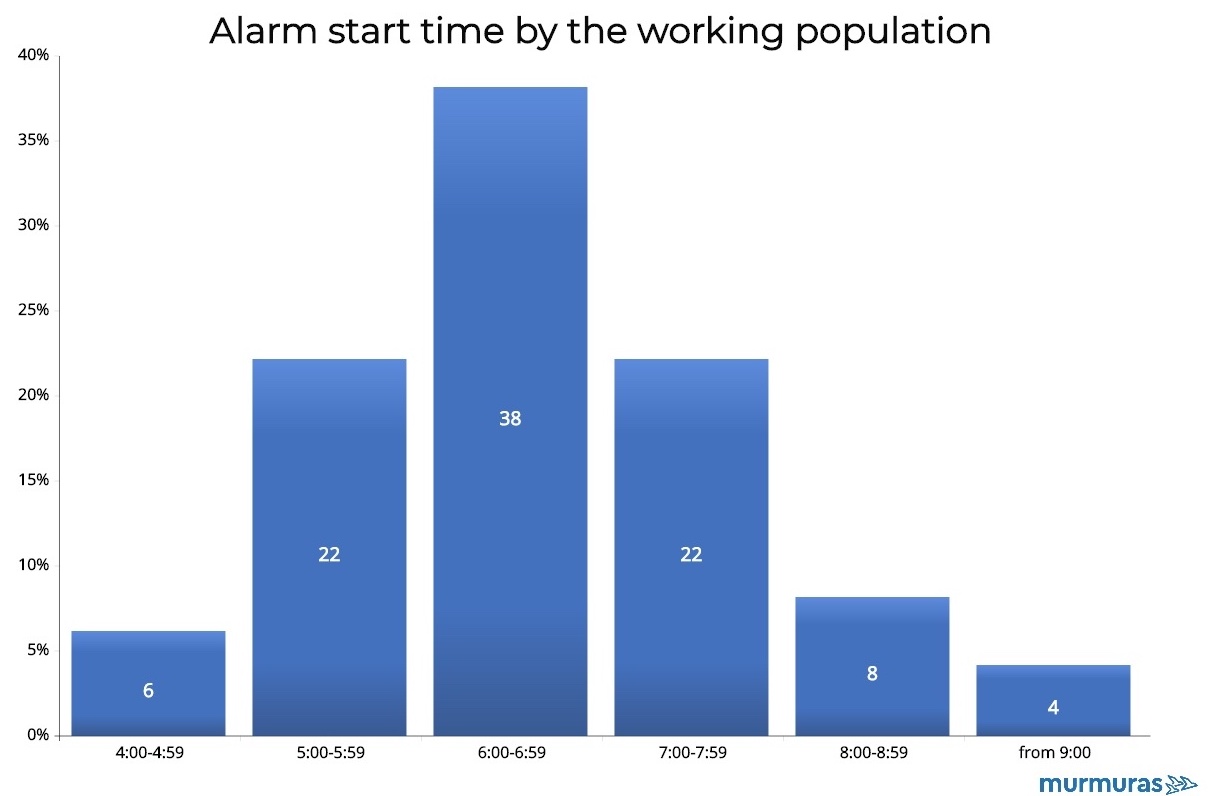 Alarm times for working people