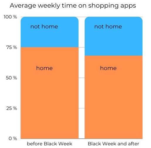 Average weekly time on shopping apps during Corona