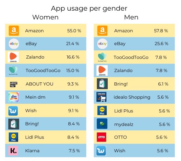 App usage by gender during Corona