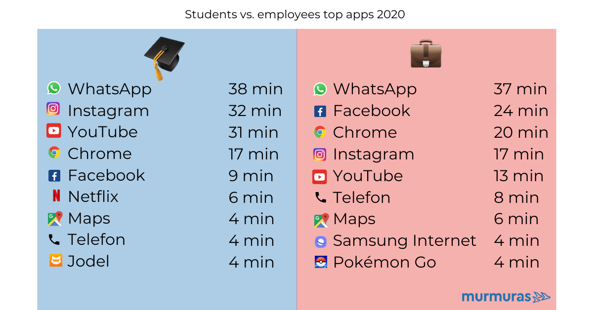 Most used smartphone apps in 2020 by employment status